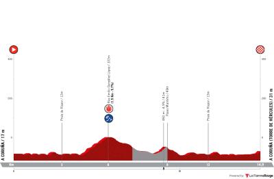 Miniprofil for cykelløbet O Gran Camiño [M] - 1. etape